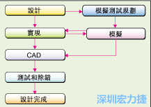 圖2：板級模擬的實(shí)際設(shè)計流程。