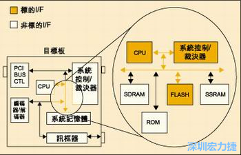 圖4：測試實(shí)例的功能塊包括PCI匯流排控制器、裁決器和訊框器/解訊框器。