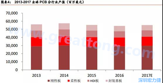 根據(jù) Prismark 的預(yù)計，從 2016-2021 年 6 年復(fù)合增長率來看，增速最高的是柔性板 3%，其次是 HDI 板 2.8%，多層板 2.4%，單/雙面板 1.5%，封裝基板 0.1%。 需求偏重高階產(chǎn)品， FPC、 HDI 板、多層板增速領(lǐng)先 。