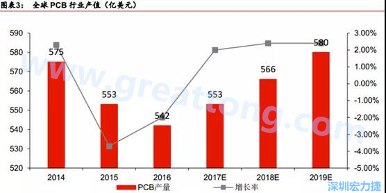 預(yù)計 2018 年 PCB 產(chǎn)業(yè)同比成長 2%達(dá)到 560 億美金，中國目前產(chǎn)值占50%的份額。