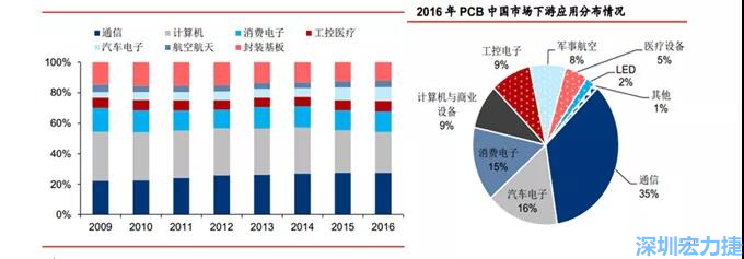 下游核心需求集中在，通信、電子、汽車、計算機(jī)等領(lǐng)域。