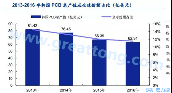韓國三星、 LG 等企業(yè)極大帶動了本土消費(fèi)電子產(chǎn)業(yè)鏈的崛起；韓國 PCB 企業(yè)的全產(chǎn)業(yè)鏈覆蓋，從設(shè)備材料到制造環(huán)節(jié)，國產(chǎn)化率非常高;不斷從日本、美國引進(jìn)領(lǐng)先技術(shù)