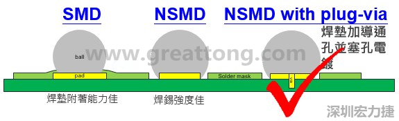 BGA封裝的【SMD(Solder Mask Defined)】與【NSMD(Non Solder Mask Defined)】焊墊設(shè)計(jì)對(duì)于焊錫能力有什么影響？這兩種焊墊又對(duì)PCBA的結(jié)合力有何影響？