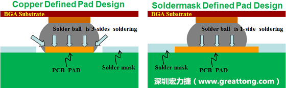 假設(shè)SMD與NSMD焊墊設(shè)計(jì)裸露出來(lái)的面積是一樣的，那么NSMD焊墊的焊接能力應(yīng)該會(huì)比SMD焊墊來(lái)得優(yōu)，之前說(shuō)過(guò)了，這是因?yàn)镹SMD焊墊在焊錫時(shí)會(huì)連焊墊的側(cè)壁一起吃到錫，而SMD焊墊則沒(méi)有側(cè)壁。（NSMD又稱(chēng)為銅箔定義焊墊「Copper Defined pad」）
