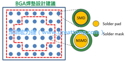 其他的焊墊則設(shè)計(jì)成NSMD焊墊，給予訊號(hào)更多的走線空間。