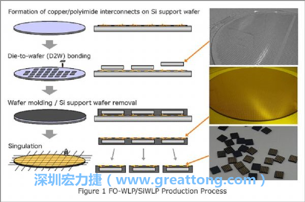 WLP為在晶圓階段即進行元件封裝，因此無常規(guī)IC的引腳、封裝體填膠等空間需求，元件尺寸可以做到晶粒大小，因此PCB設(shè)計挑戰(zhàn)更大。