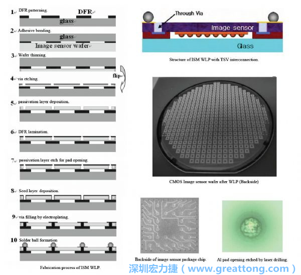 Samsung采用WLP形式制作的image sensor，直接利用晶圓級封裝大幅縮減元件尺寸，元件可做到極薄與最小占位面積。