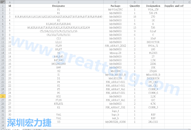 按"下一步"完成后，此Excel 檔就是一個標(biāo)示清楚的BOM零件清單了， 有規(guī)格、數(shù)量及用在那裡 (Ref)。如果再新增一欄Price ，加總所有 Quantity x Price， 就可以算出 BOM Cost 了。