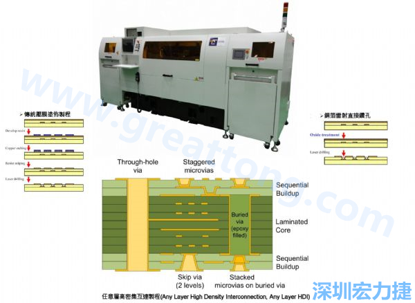 HDI&Anylayer HDI制程使用雷射鉆孔機(jī)臺(tái)。