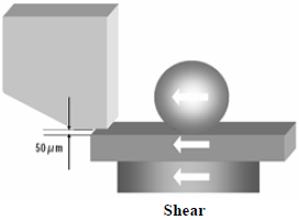 這份報(bào)告基本上采用了推力(Shear-test)及拉力(Pull-test)兩種測(cè)試方法，但深圳宏力捷這里只取其推力的報(bào)告，有興趣的讀者可以在網(wǎng)絡(luò)上找一下這份原文的報(bào)告，而這里的推力實(shí)際為錫球側(cè)向的剪切力(Shear)，如左圖的測(cè)試方法。