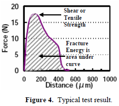這份報(bào)告卻是以錫球的「破裂強(qiáng)度(Fracture Energy)」來(lái)計(jì)算其焊接強(qiáng)度的，因?yàn)楫?dāng)最大剪切力出現(xiàn)時(shí)錫球還不一定整顆完全掉落下來(lái)，有些可能只是裂開(kāi)一部分，但推力的最大值已經(jīng)求出，所以僅計(jì)算最大剪切力來(lái)代替焊錫強(qiáng)度會(huì)有點(diǎn)失真，應(yīng)該要計(jì)算其整個(gè)剪切力與距離所形成的封閉區(qū)域面積（上圖）才比較能代表焊接強(qiáng)度。