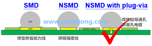 如果對(duì)PCB成本影響不大，深圳宏力捷強(qiáng)烈建議BGA的焊墊設(shè)計(jì)應(yīng)該采用NSMD+via