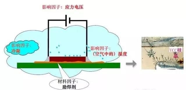 蒸汽/濕度+離子污染物（鹽類，助焊劑活性劑）=可導電的電解質(zhì)+應(yīng)力電壓=電化學遷移