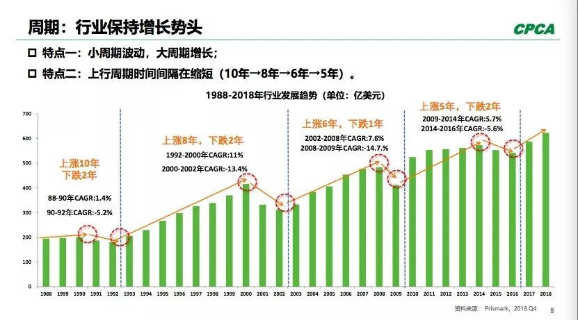 PCB全球產(chǎn)出從2008年400多億美元到2018年超過了600億美元。