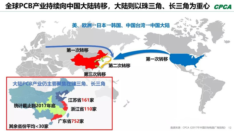 全球產(chǎn)業(yè)向中國(guó)轉(zhuǎn)移，本土PCB產(chǎn)業(yè)鏈實(shí)現(xiàn)崛起，打造了黃金十年。