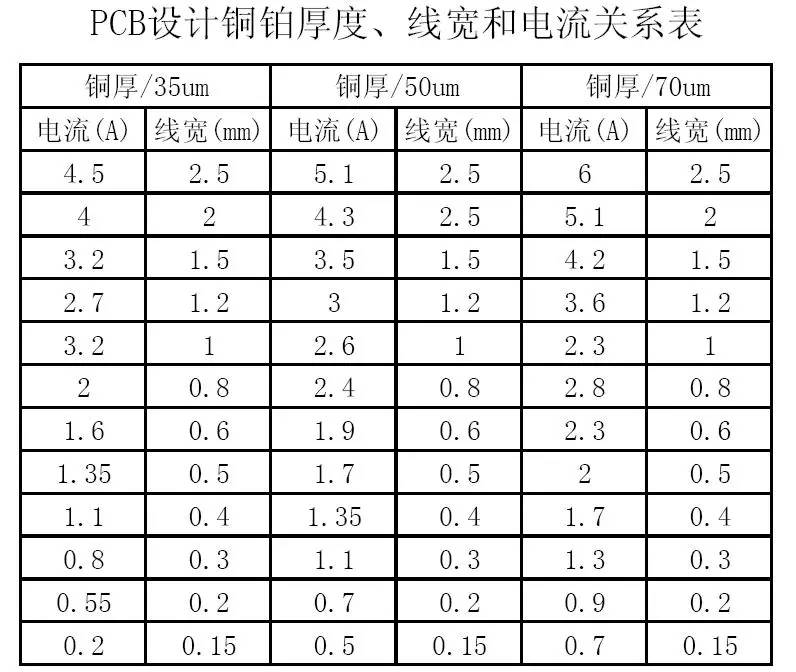 PCB設(shè)計(jì)銅鉑厚度、線寬和電流關(guān)系表