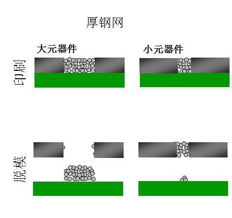 如果鋼網(wǎng)開孔面積比率達(dá)不到要求（鋼網(wǎng)太厚），就會(huì)出現(xiàn)下圖的情況