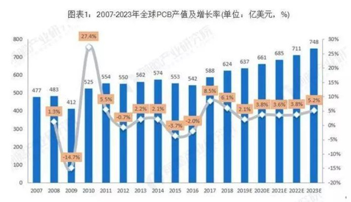 據(jù)Prismark預測，未來五年全球PCB市場將保持溫和增長，物聯(lián)網(wǎng)、汽車電子、工業(yè)4.0、云端服務器、存儲設備等將成為驅動PCB需求增長的新方向。