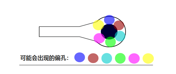 合過程中 芯板1、芯板2 壓合時可能會有 ≤0.05mm的偏差，壓合后內(nèi)層孔也會出現(xiàn)360°無規(guī)律的偏差