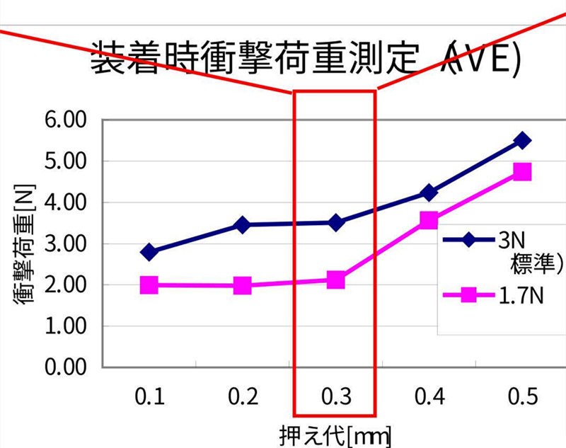 SMT貼片壓力過(guò)小，元器件焊端或引腳浮在焊膏表面，焊膏粘不住元器件