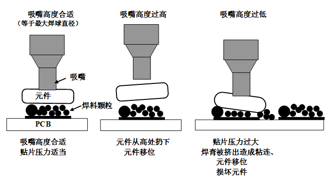 SMT貼片壓力過(guò)大，焊膏擠出量過(guò)多，容易造成焊膏粘連，再流焊時(shí)容易產(chǎn)生橋接