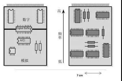 圖1（左）將數(shù)字開關(guān)動作與模擬電路隔離開，將電路的數(shù)字和模擬部分分開。 （右）高頻和低頻應(yīng)盡可能分開。高頻組件應(yīng)靠近電路板的連接器。