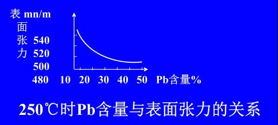 在Sn-PbPCBA焊料中增加鉛的含量，當(dāng)Pb的含量達到37％時，表面張力明顯減小