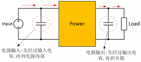 為確保穩(wěn)定的輸入/輸出電壓，增加輸入/輸出電容器