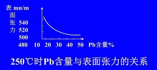 在Sn-Pb焊料中增加鉛的含量，當(dāng)Pb的含量達(dá)到37％時(shí)，表面張力明顯減小。